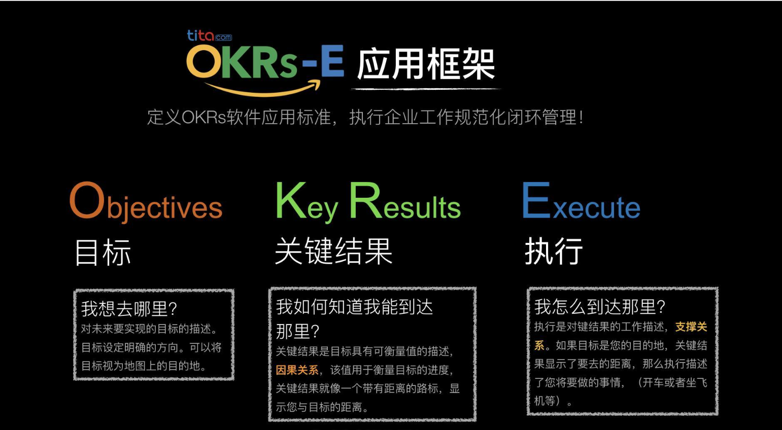 OKRs-E管理框架，强调执行对OKR管理法的重要性，助您更完美的实施OKR管理https://www.tita.com/OKR/index.html?source=3101613