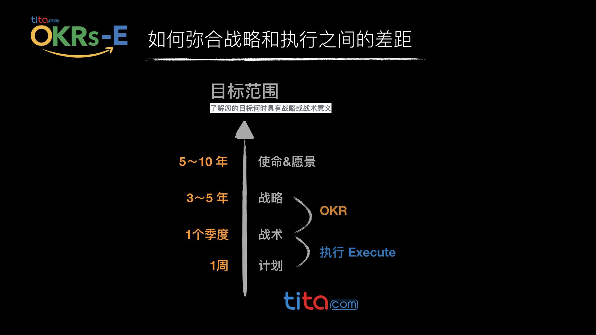 OKR目标管理 okr.tita.com