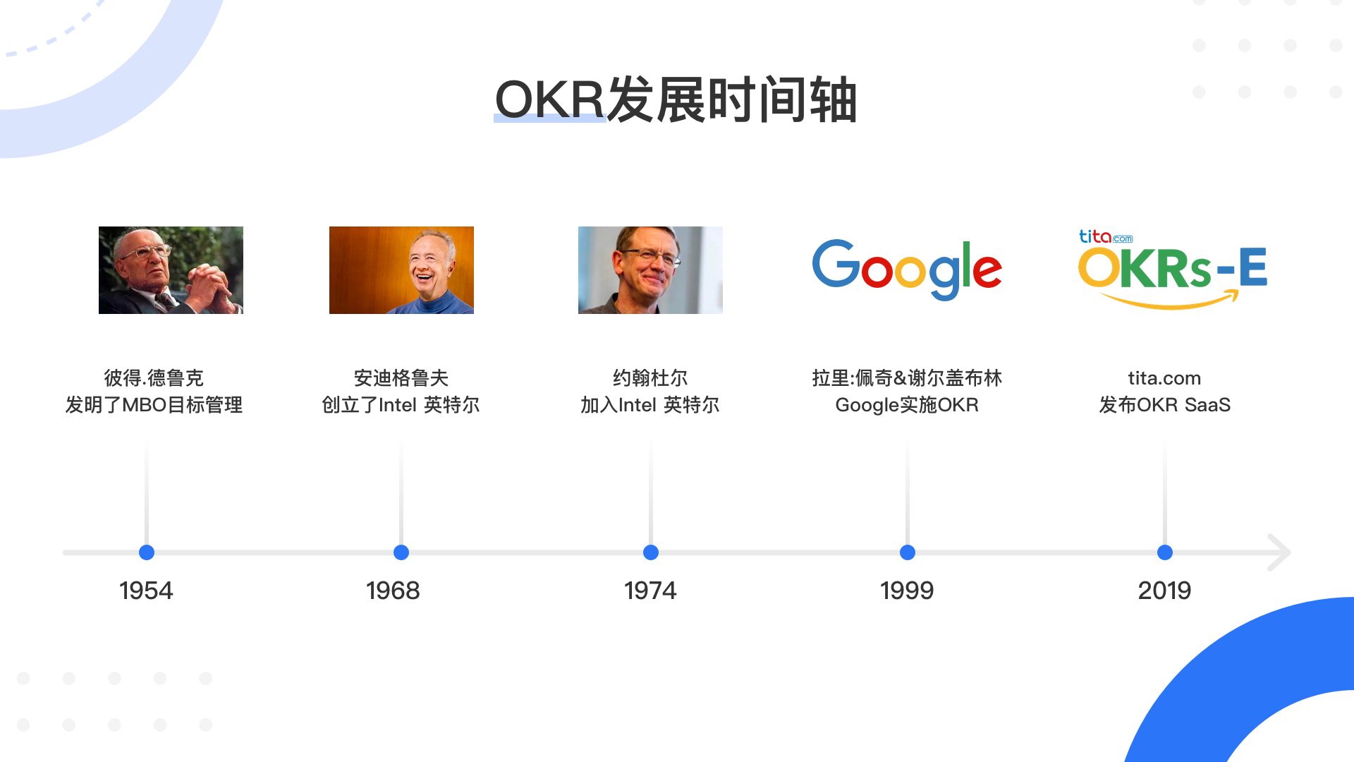OKR发展史（图片来源：tita.com）